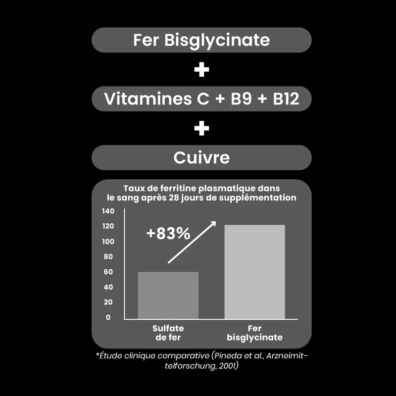 Fer Bisglycinate 14 mg + Cofacteurs (Vit. C, B9, B12) - 60 Gélules